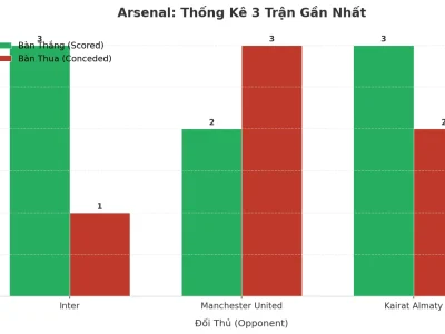 Arsenal Gây Sốc: 3 Trận Liên Tiếp Nổ Tài, Hàng Công ‘Bom Tấn’ Kèm Hàng Thủ ‘Lỗ Hổng’