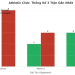 Thống kê Tài Xỉu Athletic Club 2025