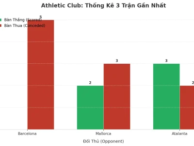 Athletic Club ‘Nổ’ Tài 3 Trận Liên Tiếp: Bí Mật Đằng Sau Cơn Mưa Bàn Thắng