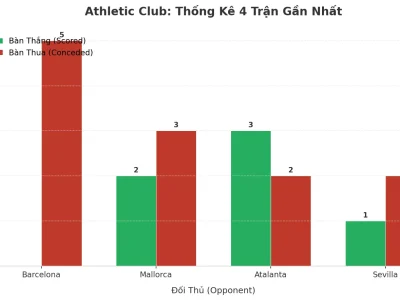Bí Mật Đằng Sau 4 Trận Tài Liên Tiếp Của Athletic Club: Hàng Công Sắc Nhọn Hay Hàng Thủ Thảm Họa?