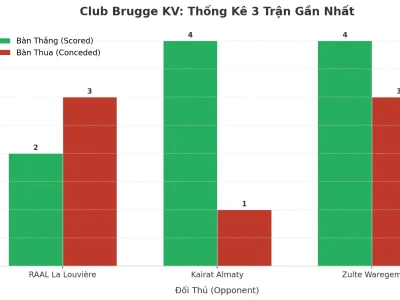 Club Brugge KV: Cơn Sóng Thần Tài Xỉu – 3 Trận Liên Tiếp Nổ Tài, Vì Sao?