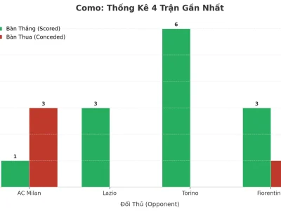 Como Gây Sốc Serie A: 4 Trận Liên Tiếp Nổ Tài, Bí Mật Nằm Ở Đâu?