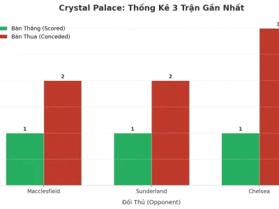Crystal Palace Gây Sốc: 3 Trận Liên Tiếp Nổ Tài, Bí Mật Nằm Ở Đâu?