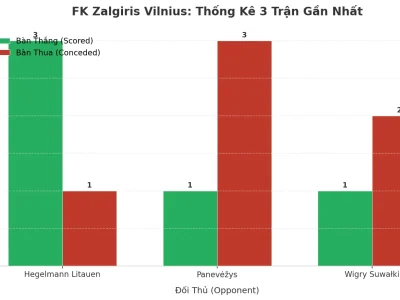 FK Zalgiris Vilnius: Cơn Lốc Tài 2.5 Bùng Nổ Sau 3 Trận, Xu Hướng Có Còn Tiếp Diễn?