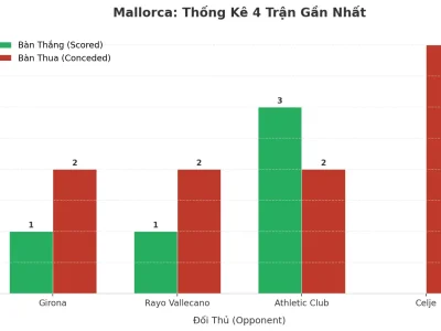 Mallorca ‘Bùng Nổ’ Tài: 4 Trận Liên Tiếp, Hàng Thủ Rạn Nứt Kéo Theo Cơn Mưa Bàn Thắng