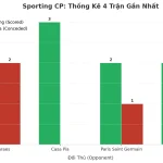 Thống kê Tài Xỉu Sporting CP 2025