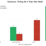 Thống kê Tài Xỉu Toulouse 2025