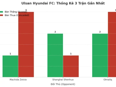 Ulsan Hyundai FC: Cơn Sốt ‘Tài’ 3 Trận Liên Tiếp – Hàng Công Sắc Lẹm Hay Hàng Thủ Lỏng Lẻo?