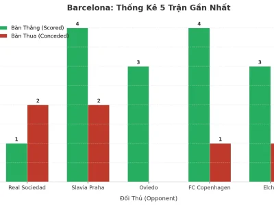 Barcelona ‘Bùng Nổ’ 5 Trận Liên Tiếp: Bí Mật Đằng Sau Chuỗi Trận Tài Lịch Sử