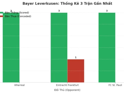Bayer Leverkusen Gây Sốc: 3 Trận Liên Tiếp Nổ Tài, Bí Mật Nằm Ở Đâu?
