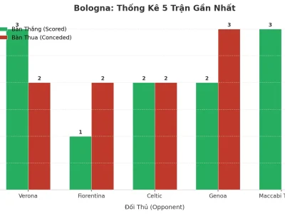 Bologna Bùng Nổ: 5 Trận Liên Tiếp ‘Nổ Tài’, Bí Mật Nằm Ở Đâu?