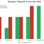 Thống kê Tài Xỉu Bologna 2025