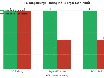 FC Augsburg Gây Sốc: 3 Trận Liên Tiếp Nổ Tài, Bí Kíp Tấn Công – Phòng Ngự ‘Trời Ơi’ Là Gì?