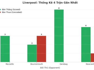 Bão Tấn Công Liverpool: 4 Trận Liên Tiếp Nổ Tài, Bí Mật Nằm Ở Đâu?