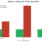 Thống kê Tài Xỉu Nantes 2025
