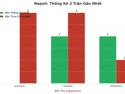 Napoli ‘Nổ’ 3 Trận Liên Tiếp: Bí Kíp Tài Từ Sân San Paolo