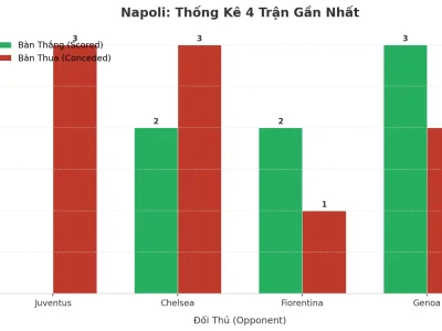 Bão Bàn Thắng Tại Napoli: 4 Trận Liên Tiếp Nổ Tài, Bí Mật Nằm Ở Đâu?