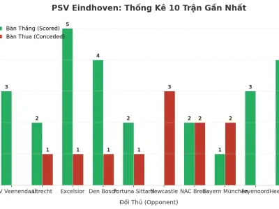 PSV Eindhoven: Cỗ Máy Ghi Bàn Và Lỗ Hổng Phòng Ngự Sau 10 Trận ‘Tài’ Liên Tiếp