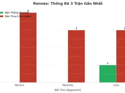 Rennes Gây Sốc: 3 Trận Liên Tiếp Nổ Tài, Hàng Thủ ‘Bốc Hơi’ Với 10 Bàn Thua