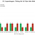 Thống kê Tài Xỉu FC Copenhagen 2025
