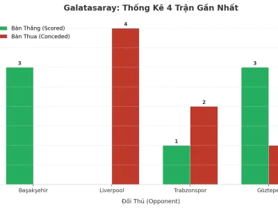 Galatasaray ‘Nổ’ 4 Trận Liên Tiếp: Bí Mật Đằng Sau Chuỗi Trận Tài Vang Dội