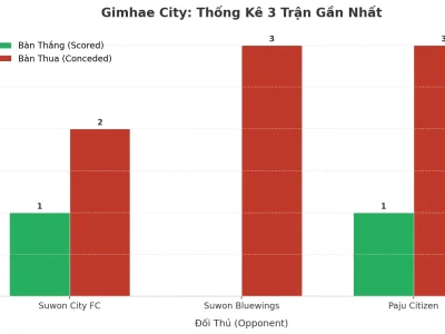 Gimhae City: Cỗ Máy Tạo Bàn Thắng Hay Cơn Ác Mộng Phòng Ngự? Phân Tích Xu Hướng 3 Trận Liên Tiếp Nổ Tài