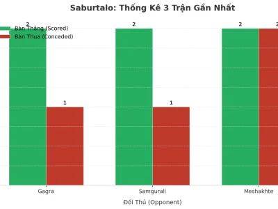Saburtalo Bùng Nổ: 3 Trận Liên Tiếp Nổ Tài, Bí Quyết Nằm Ở Đâu?