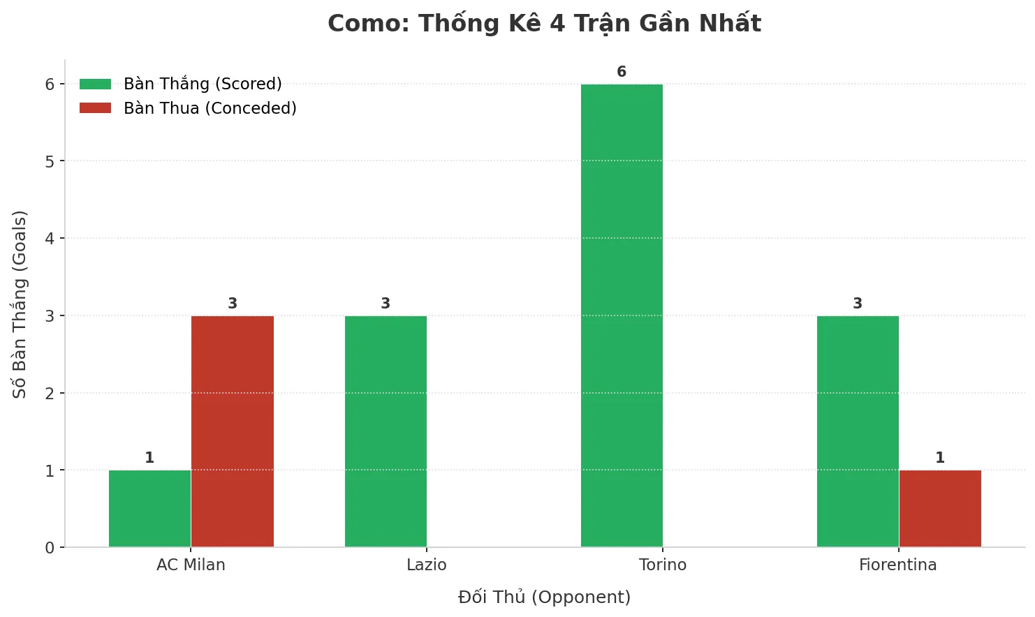 Thống kê Tài Xỉu Como 2025