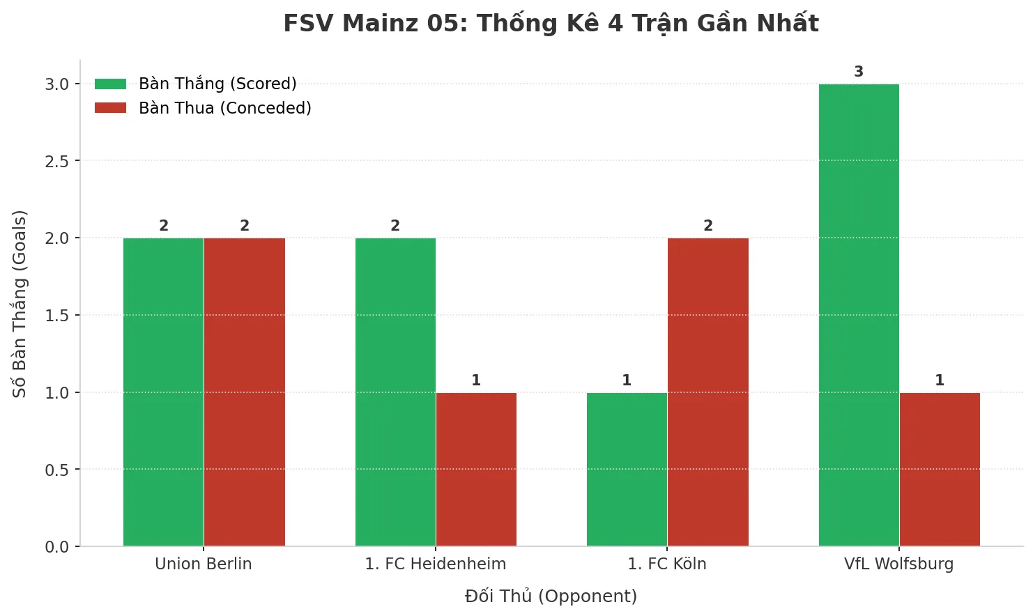 Thống kê Tài Xỉu FSV Mainz 05 2025