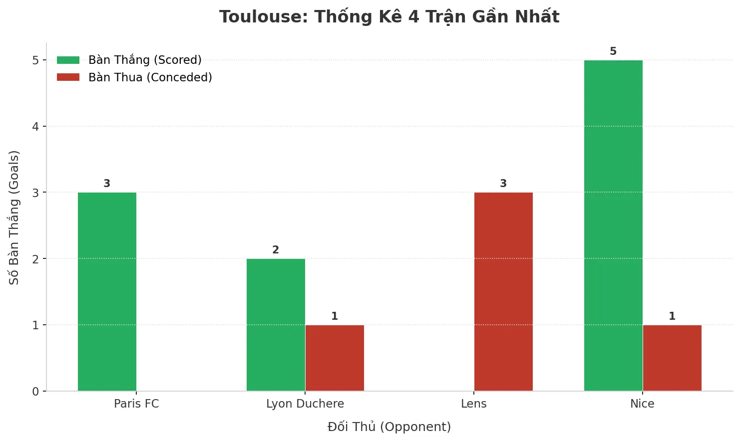 Thống kê Tài Xỉu Toulouse 2025