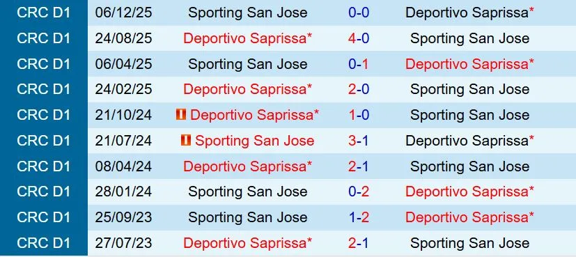 Nhận định Sporting FC vs Saprissa 0h30 ngày 231 (VĐQG Costa Rica 202526) 1
