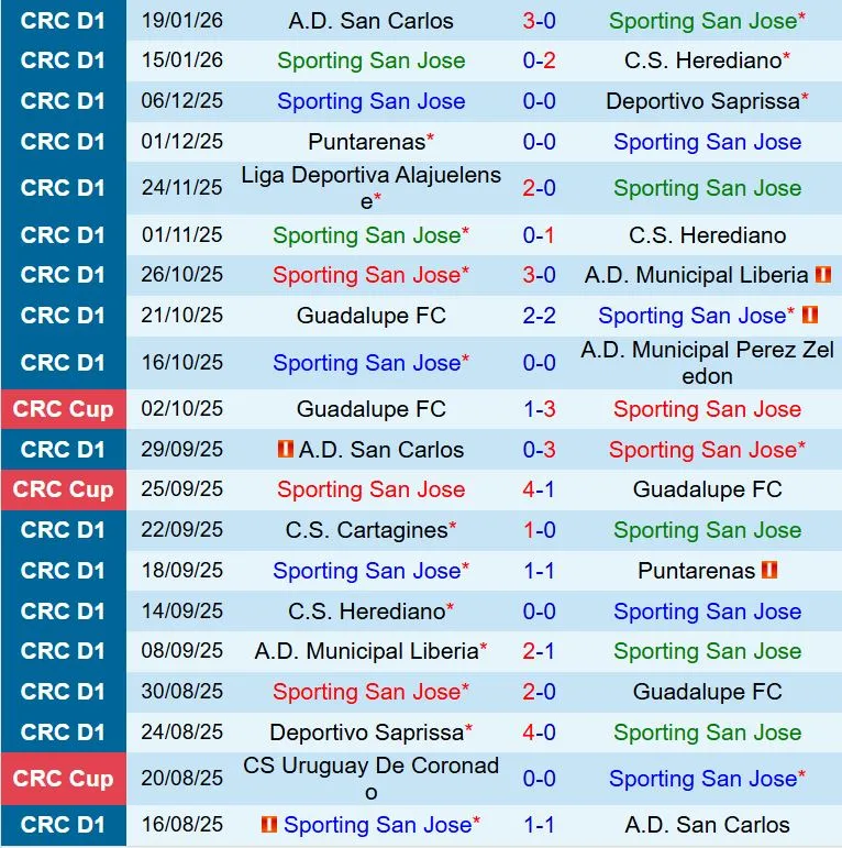 Nhận định Sporting FC vs Saprissa 0h30 ngày 231 (VĐQG Costa Rica 202526) 2