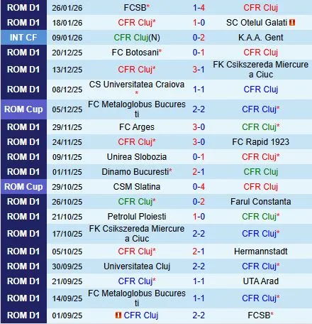 Nhận định CFR Cluj vs Metaloglobus Bucuresti 22h00 ngày 301 (VĐQG Romania 202526) 2