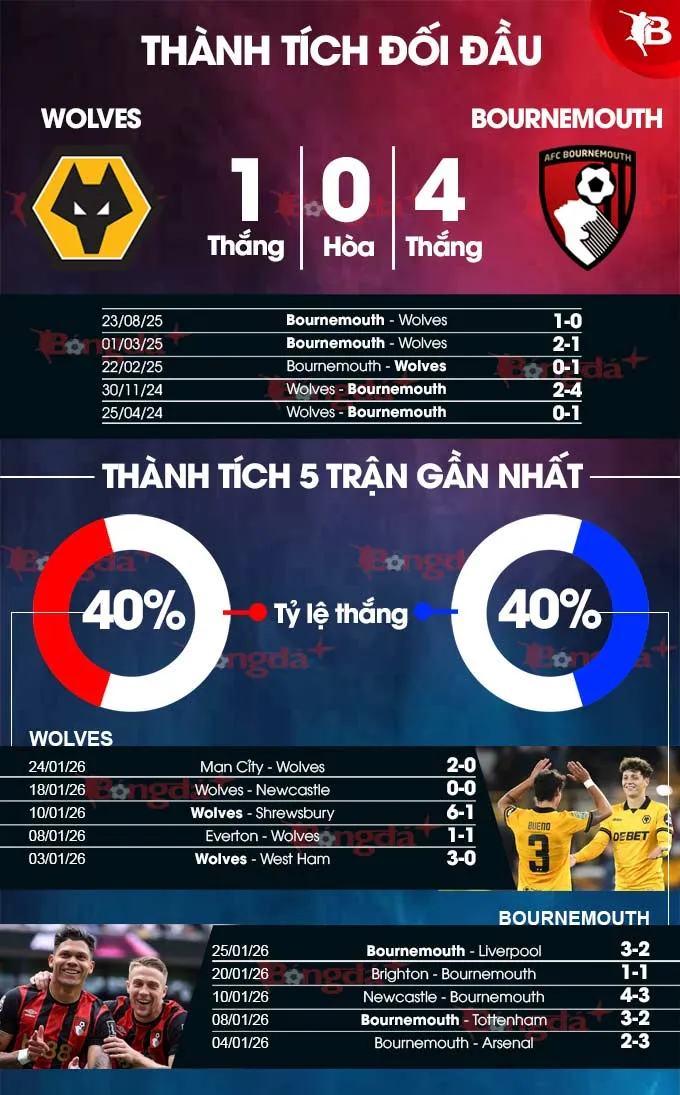 Wolves vs Bournemouth