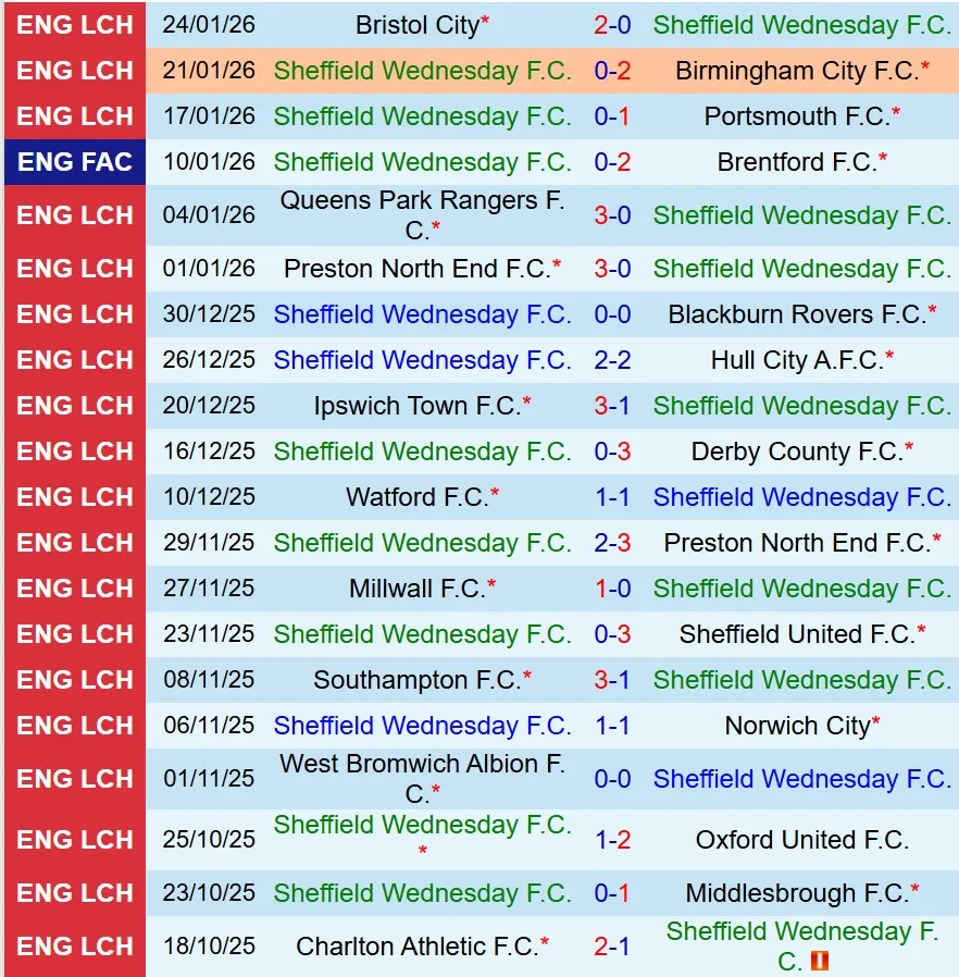 Nhận định Sheffield Wednesday vs Wrexham 19h30 ngày 311 (Hạng Nhất Anh) 2