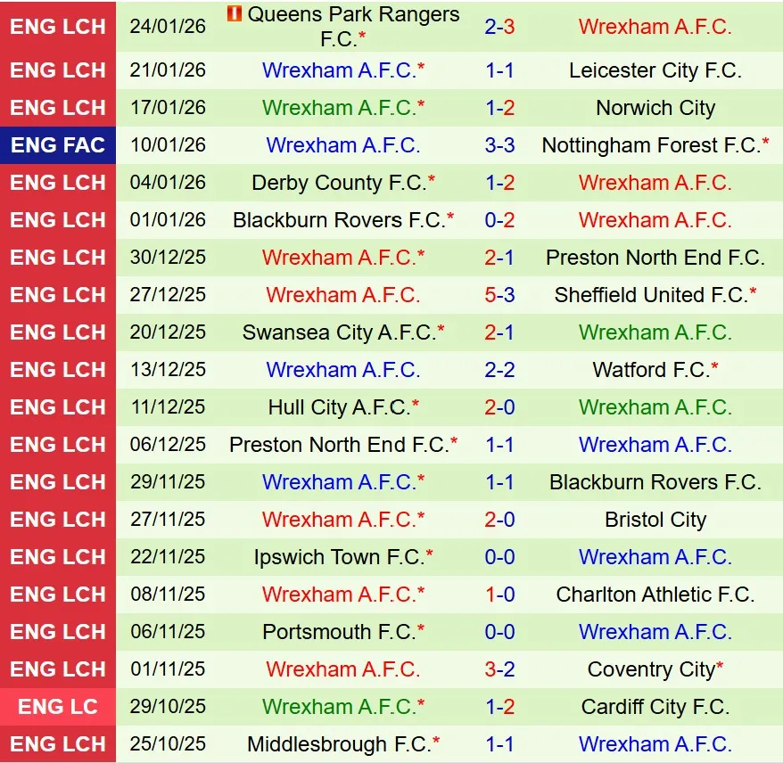 Nhận định Sheffield Wednesday vs Wrexham 19h30 ngày 311 (Hạng Nhất Anh) 3