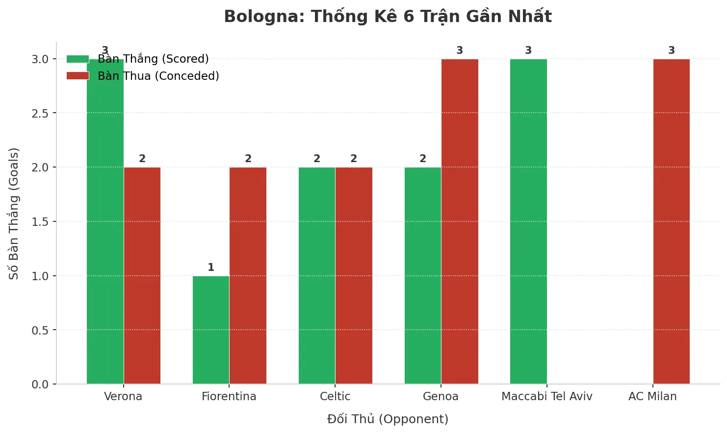 Thống kê Tài Xỉu Bologna 2025