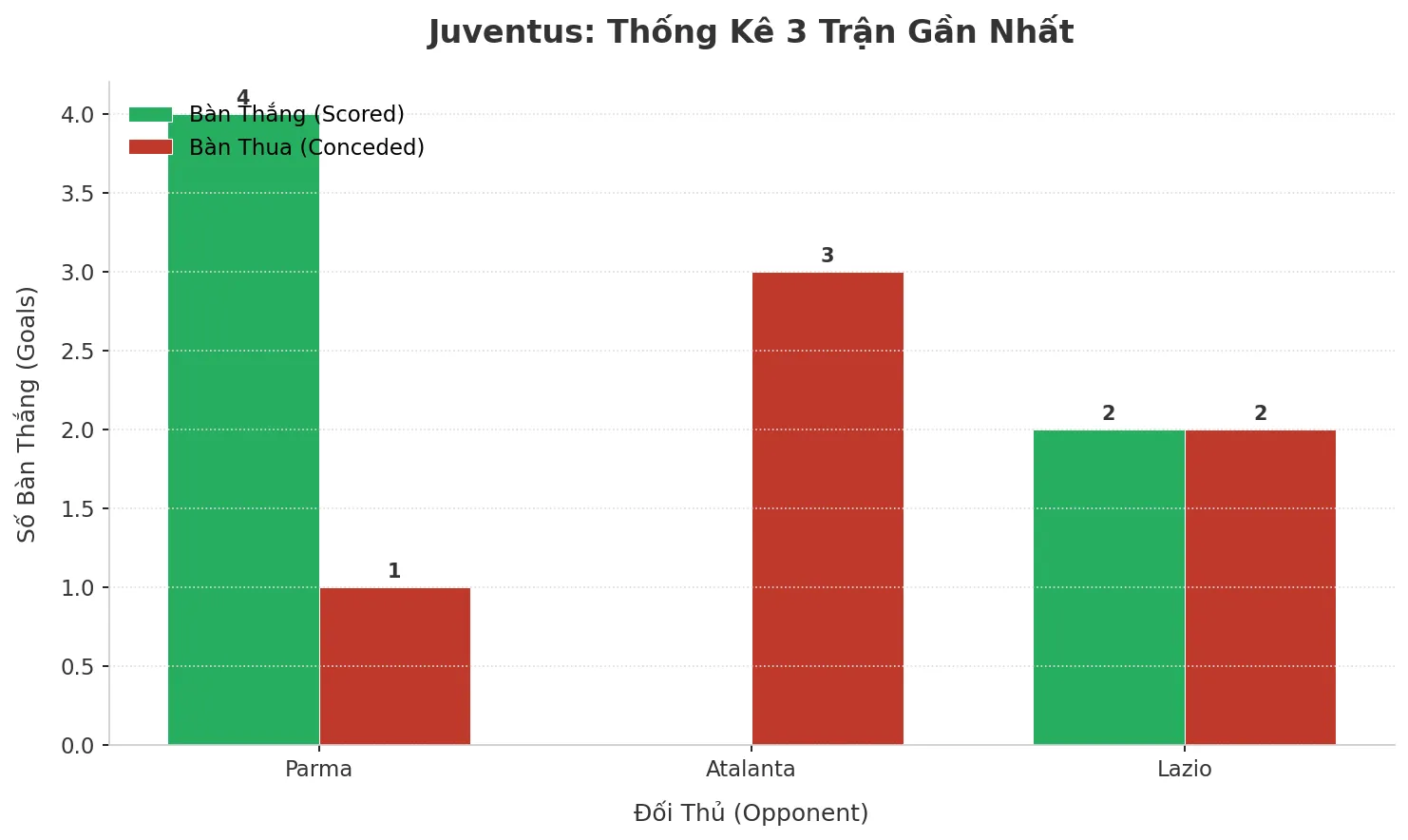 Juventus ‘Nổ’ 3 Trận Liên Tiếp: Bí Mật Đằng Sau Cơn Mưa Bàn Thắng