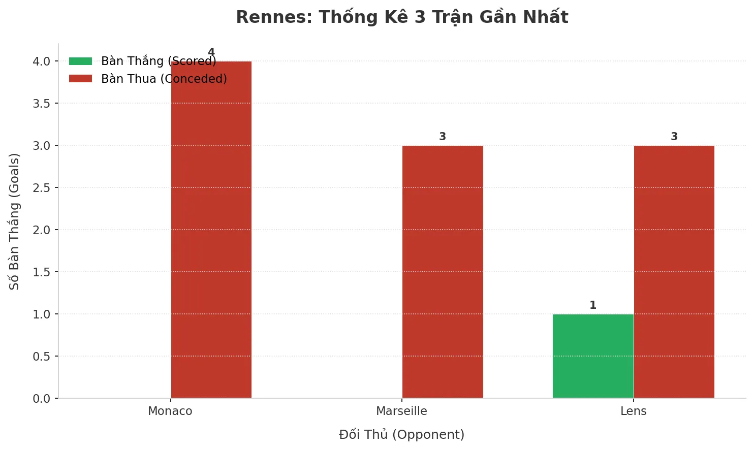 Rennes Gây Sốc: 3 Trận Liên Tiếp Nổ Tài, Hàng Thủ ‘Bốc Hơi’ Với 10 Bàn Thua