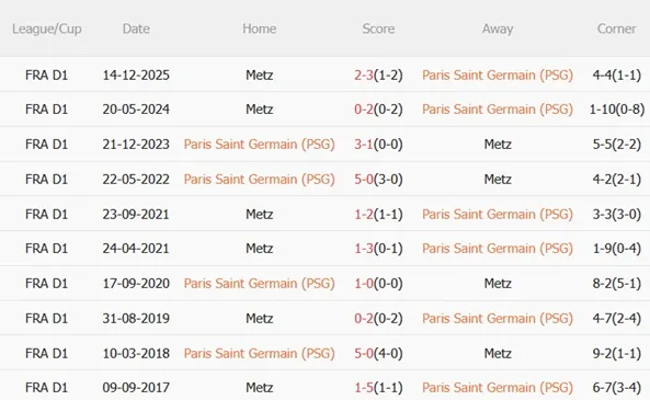Thành tích đối đầu PSG vs Metz