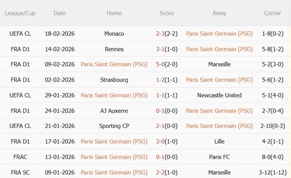 Phong độ gần đây của PSG