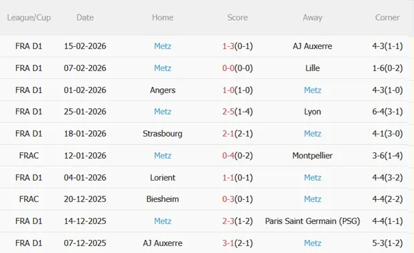 Phong độ gần đây của Metz