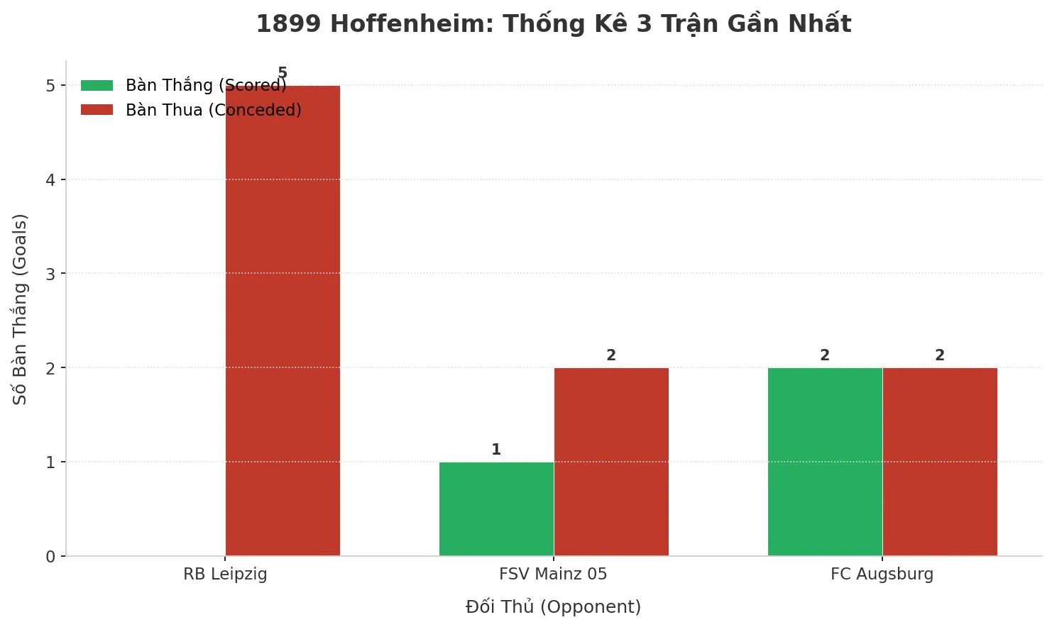 Thống kê Tài Xỉu 1899 Hoffenheim 2025