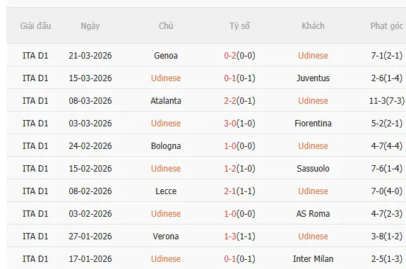 Nhận định Udinese vs Como (17h30 ngày 64) Tiếp đà chiến thắng 3
